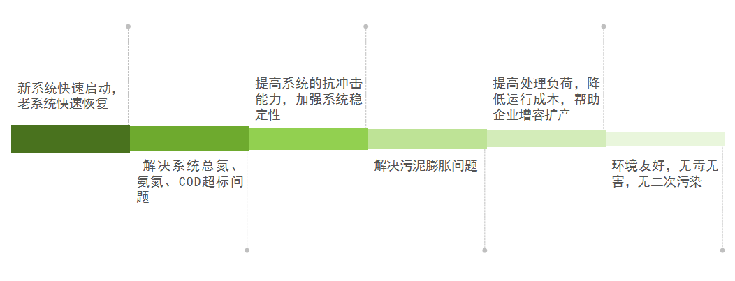 庫巴魯總氮降解技術，3天見效，15天達標